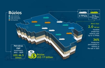Surplus volumes from the Búzios Field Transfer of Rights are already in production
