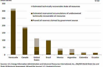 Americas are an important market for liquid fuels and natural gas trade