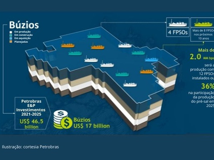 Petrobras receives US$ 2.9 billion from the Chinese CNODC Brasil and CNOOC from the Búzios co-participation agreement