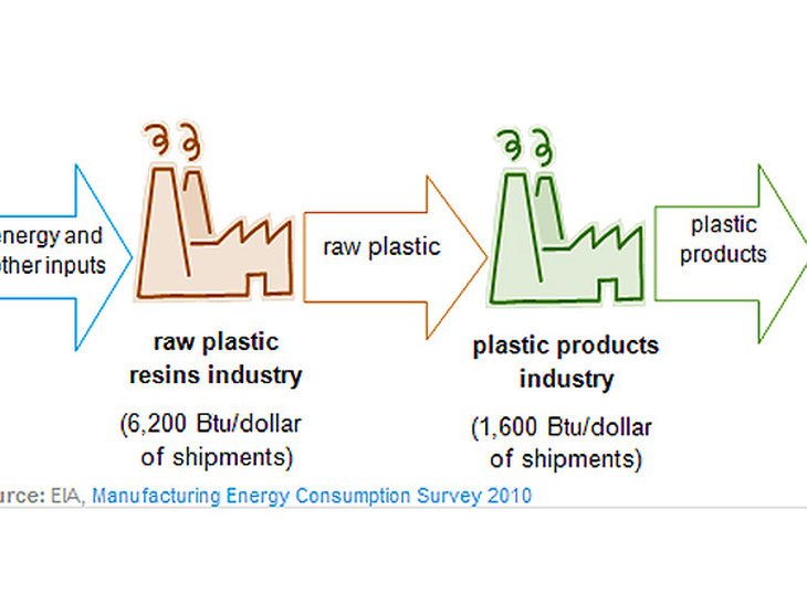 Inexpensive natural gas are increasing domestic plastic production.