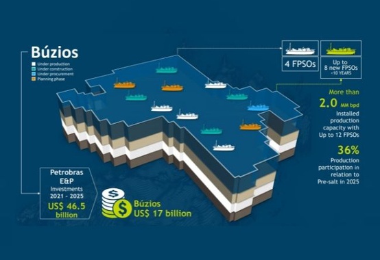 Surplus volumes from the Búzios Field Transfer of Rights are already in production Surplus volumes from the Búzios Field Transfer of Rights are already in production