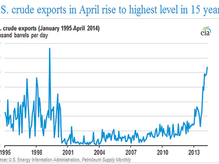 U.S. crude exports in April rise to highest level in 15 years
