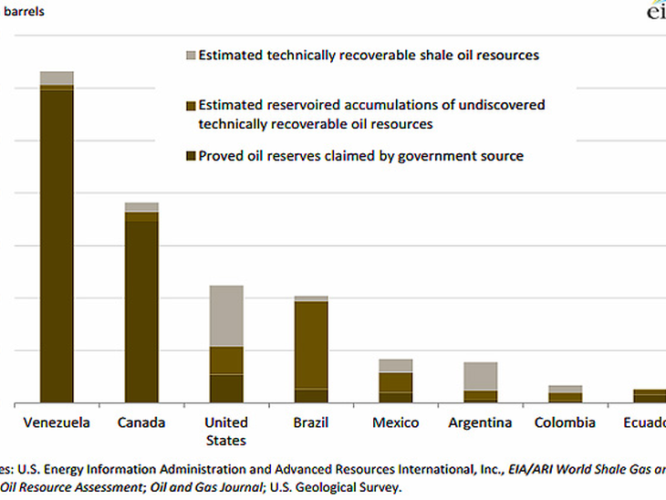 Americas are an important market for liquid fuels and natural gas trade