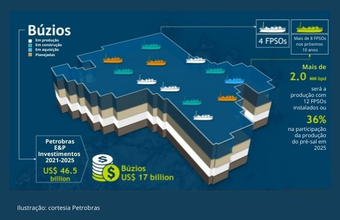 Petrobras receives US$ 2.9 billion from the Chinese CNODC Brasil and CNOOC from the Búzios co-participation agreement