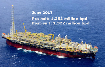 Brazil pre-salt oil production surpasses, for the first time, post-salt in June.