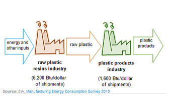Inexpensive natural gas are increasing domestic plastic production.