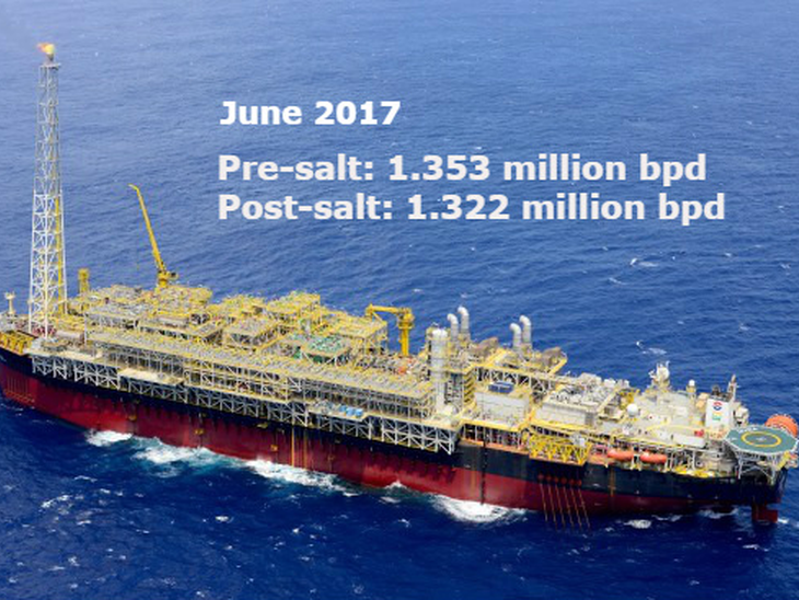 Brazil pre-salt oil production surpasses, for the first time, post-salt in June.