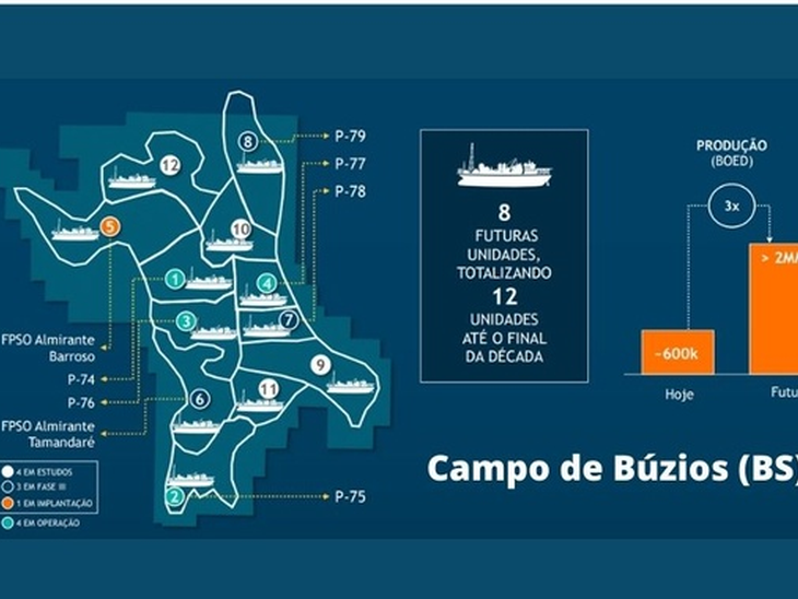 By 2030, Búzios (BS) field will have 12 FPSOs installed producing 2 million barrels/day of oil