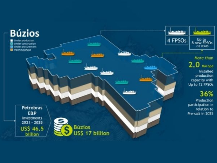 Surplus volumes from the Búzios Field Transfer of Rights are already in production